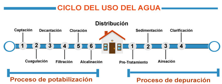 ciclo uso de aguas