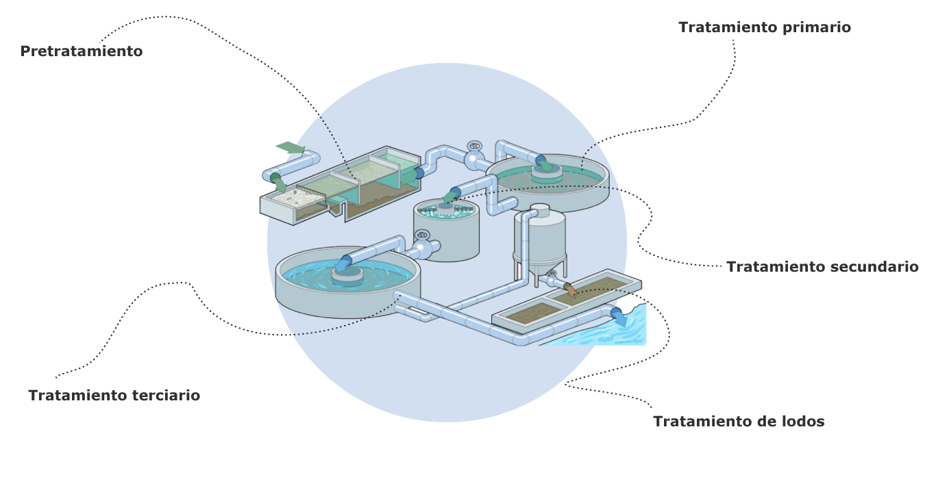 tratamiento de aguas