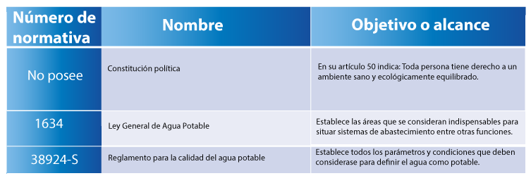 normativa