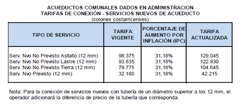 tabla conexión