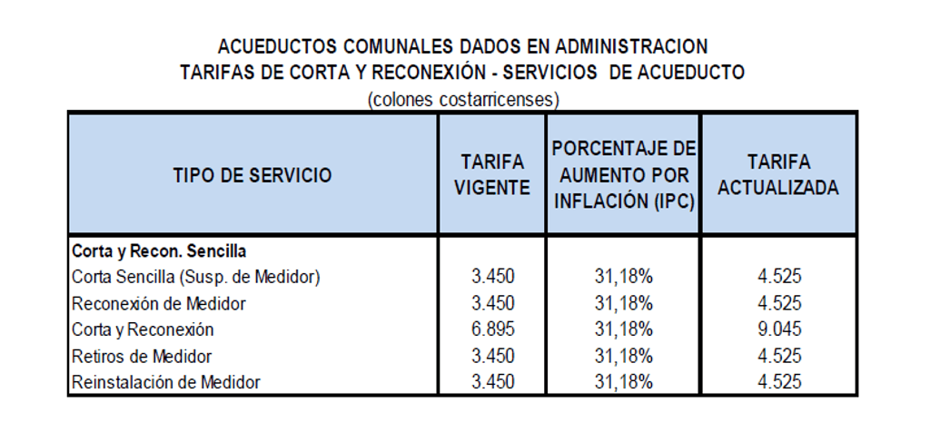 tabla reconexión