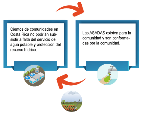 relación ASADA y comunida