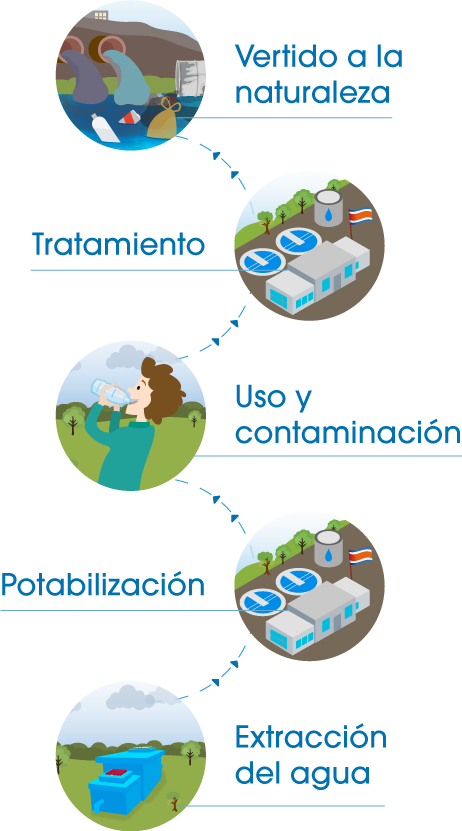 ciclo urbano o ciclo social del agua.