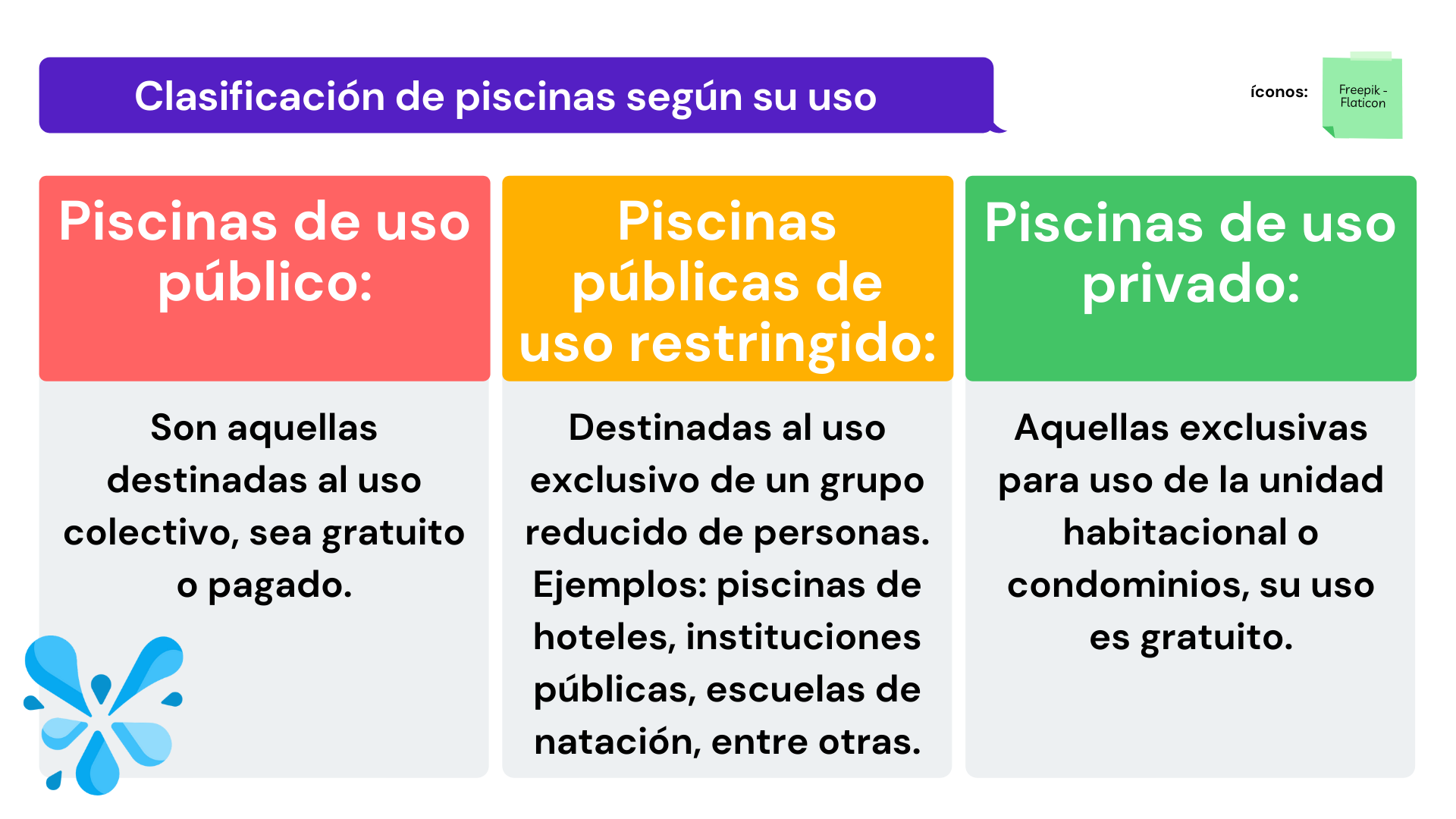 Piscina  de  uso  público: 	Son aquellas destinadas al uso colectivo, sea gratuito o pagado.  Piscinas públicas de uso restringido: 	Destinadas  al uso  exclusivo  de  un  grupo  reducido  de  personas, que cumplen  con  requisitos  previamente  señalados. Ejemplos: piscinas  de hoteles, instituciones públicas, escuelas de natación, entre otras. Piscina de uso privado 	Aquella exclusiva para uso de la unidad habitacional o condominios, su uso es gratuito.