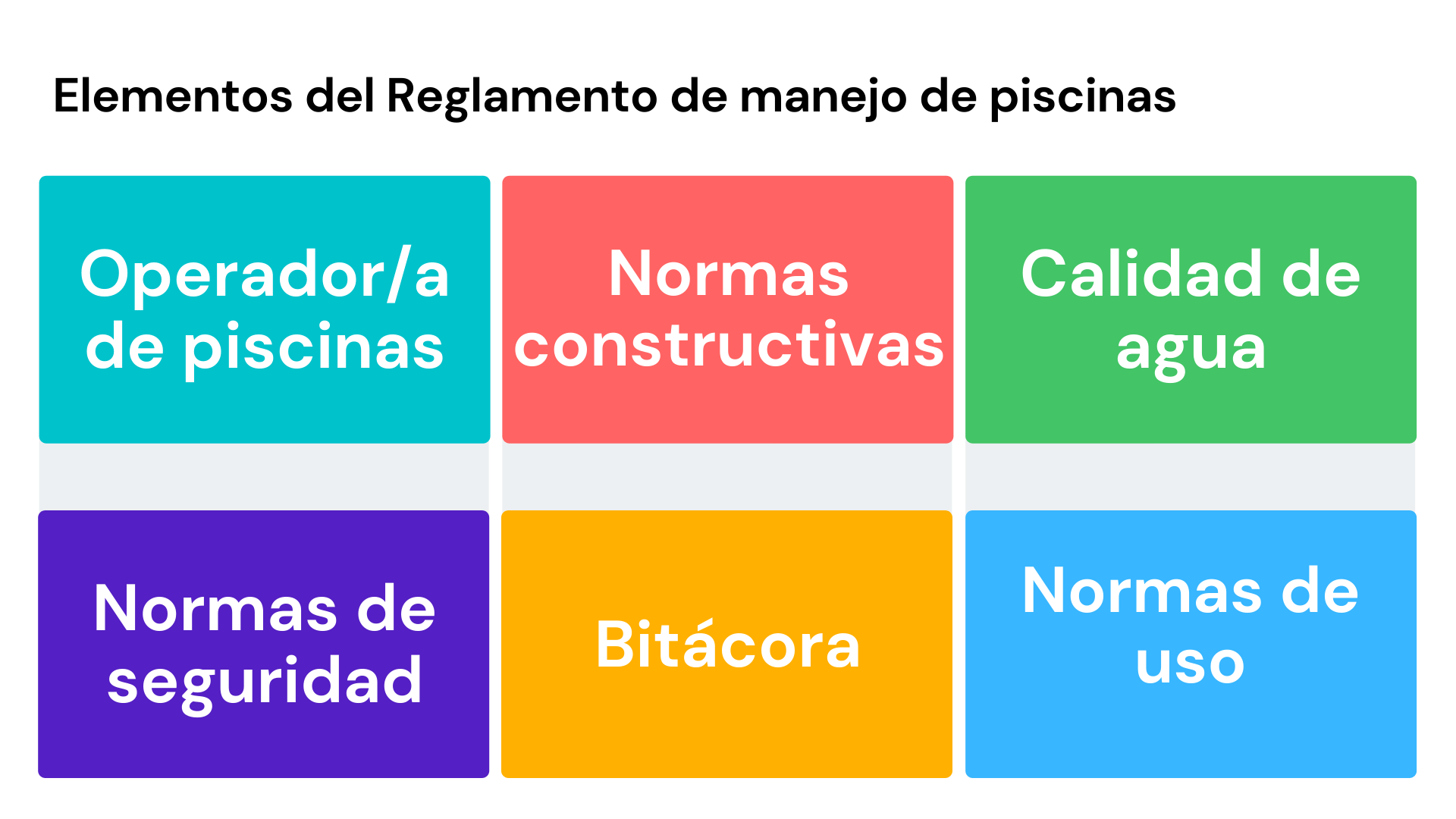 Imágen con seis cajas de texto, en las que dicen: Operador de piscina, Bitácora, Normas constructivas, Elementos de seguridad, Calidad del agua, Normas de uso, 