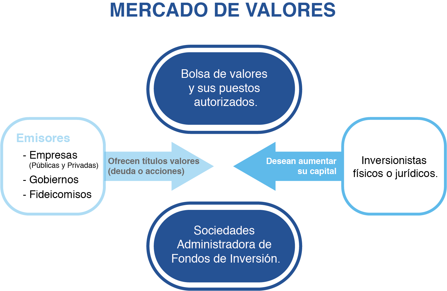 imagen esquematica de como invertir en un puesto de bolsa