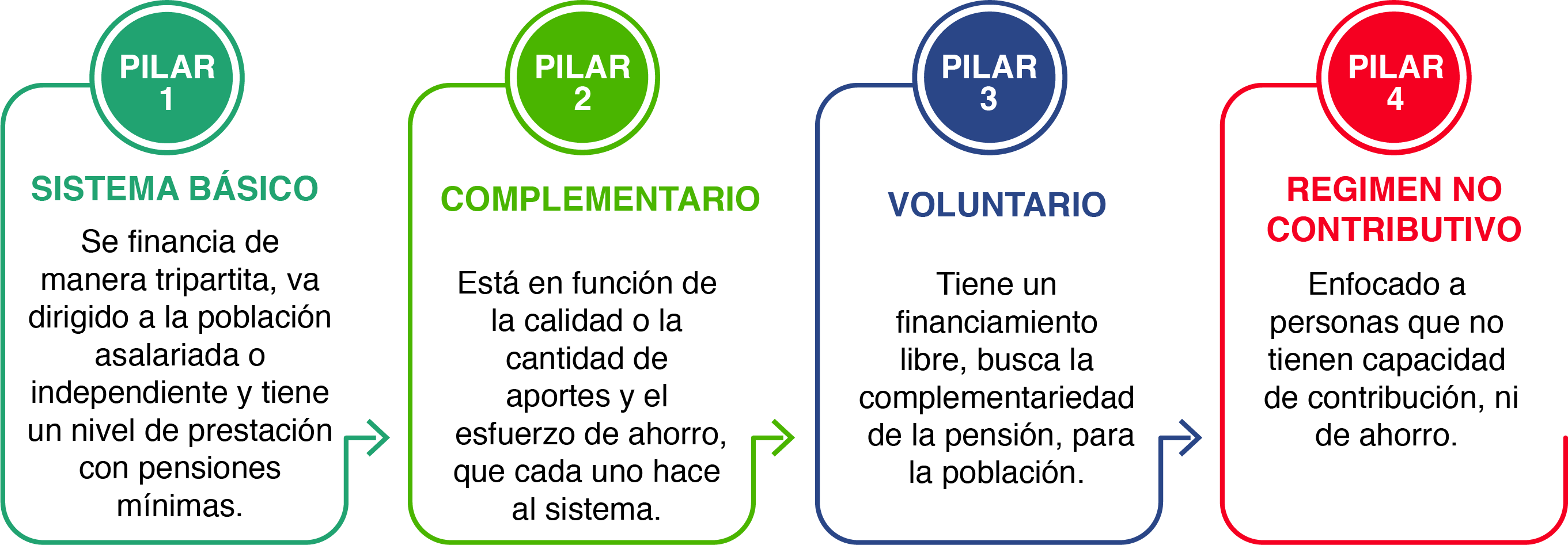 imagen de los pilares que sostienen el Sistema Nacional de Pensiones