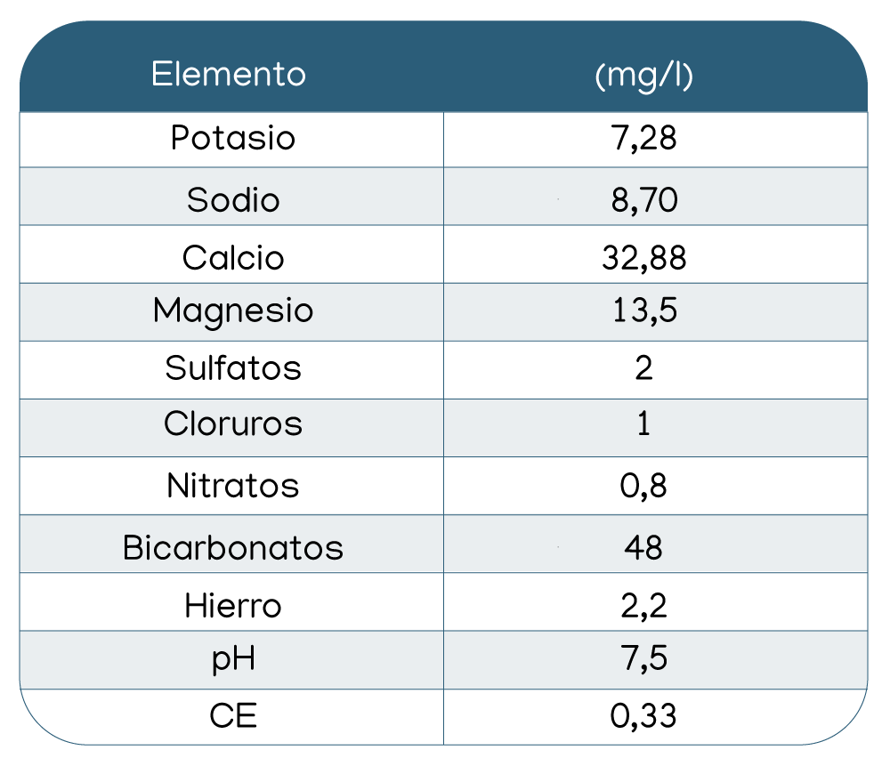 Se muestra un cuadro con los resultados de un análisis químico de agua