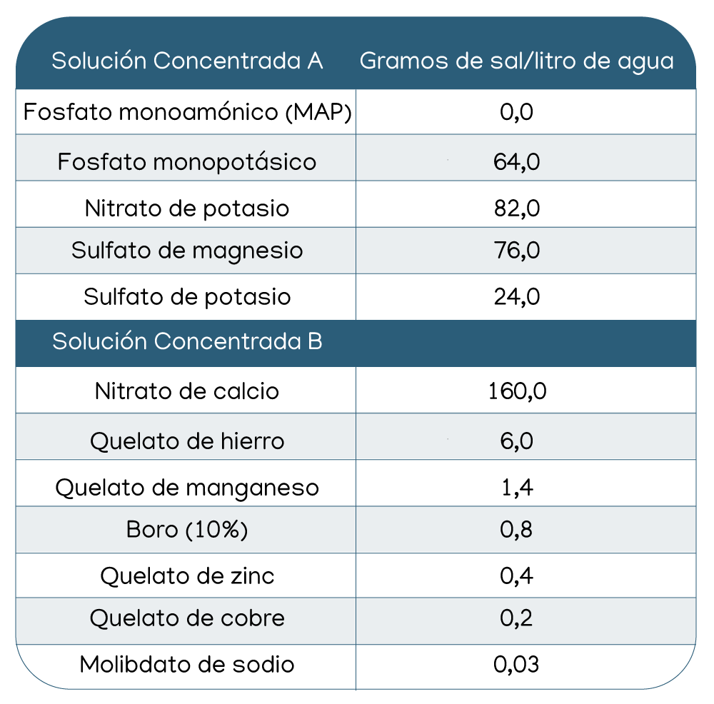Se muestra un cuadro con la composición de las fórmulas nutritivas A y B, para fresa en la fase generativa.