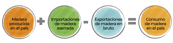 Se muestra una imagen con la composición del consumo aparente de la madera.