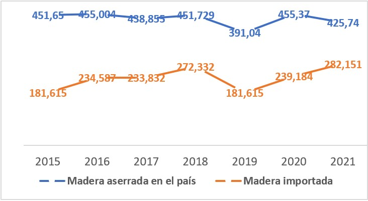 Se muestra un gráfico con el consumo de madera aserrada en el país y la madera importada.