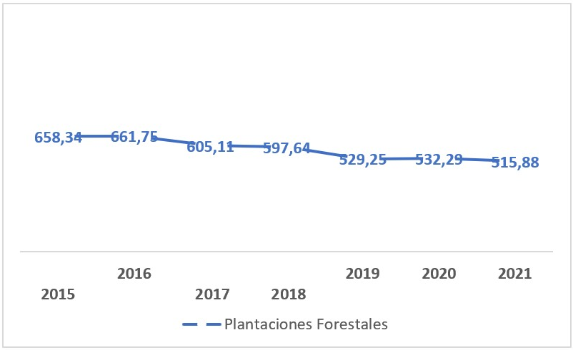 Se muestra un gráfico con el consumo de madera proveniente de plantaciones forestales.