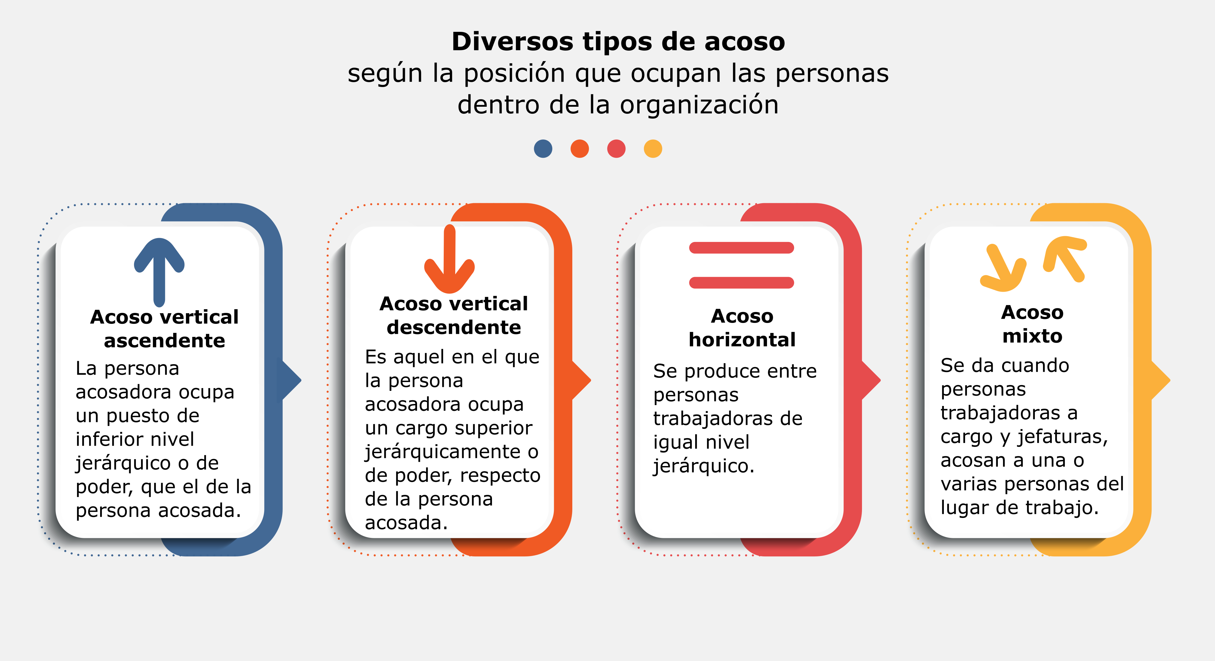 Acoso vertical ascendente: la persona acosadora ocupa un puesto de inferior nivel jerárquico o de poder, que el de la persona acosada.  Acoso vertical descendente: es aquel en el que la persona acosadora ocupa un cargo superior jerárquicamente o de poder, respecto de la persona acosada.  Acoso horizontal: se produce entre personas trabajadoras de igual nivel jerárquico. Acoso mixto: Se da cuando personas trabajadoras a cargo y jefaturas, acosan a una o varias personas del lugar de trabajo. 