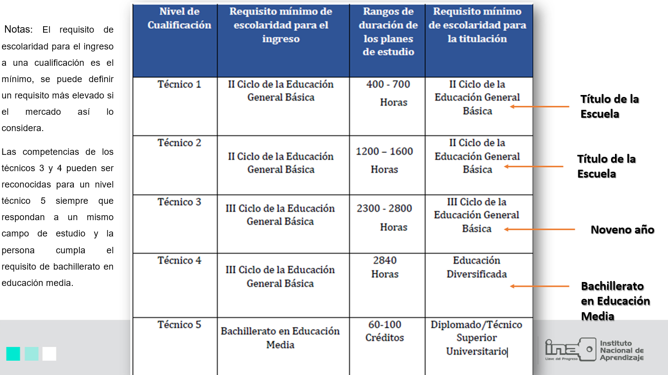 Niveles del MNC