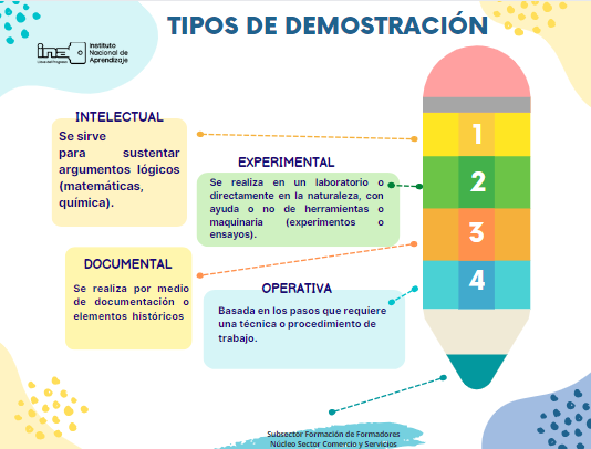 Tipos de demostración