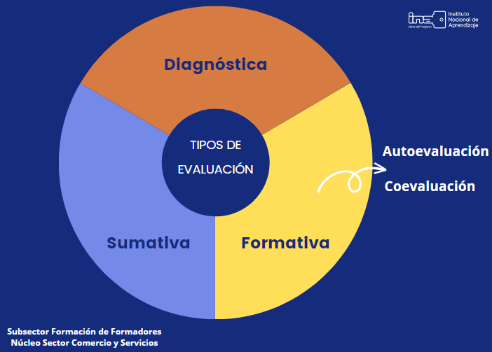 Tipos de evaluación