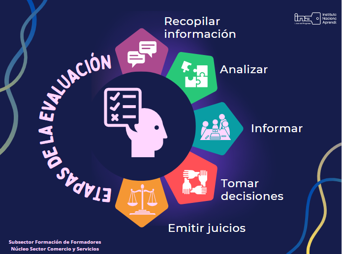 Etapas de la evaluación