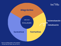 Tres tipos de evaluación