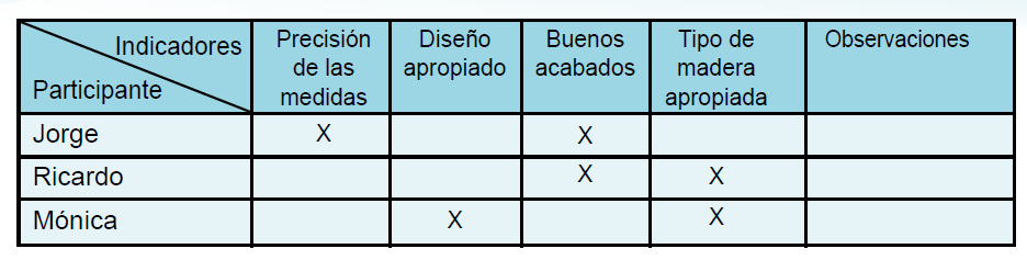Registro de desempeño grupal