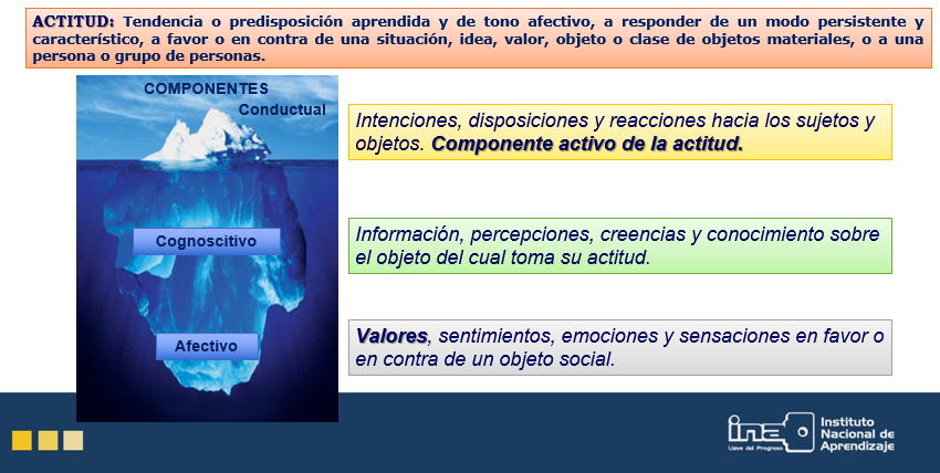 Actitud y sus componentes