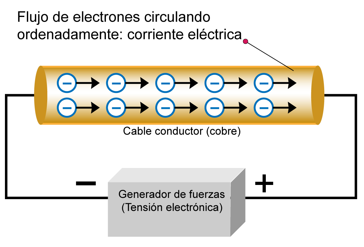 generación