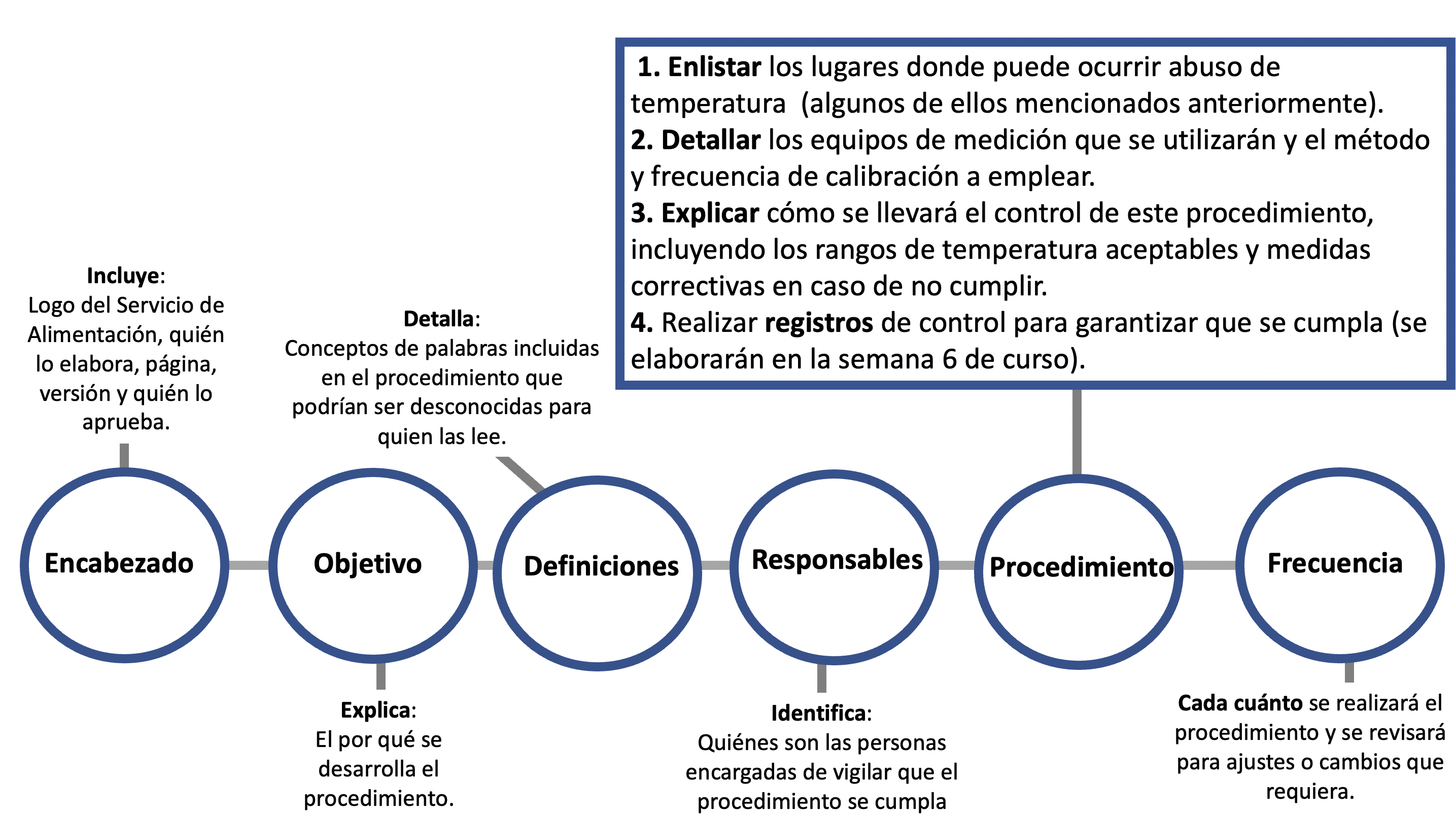 Encabezado: Incluye: Logo del Servicio de Alimentación, quien lo elabora, página, versión y quien lo aprueba. Objetivo: Explica: El por qué se desarrolla el procedimiento. Definiciones: Detalla: Conceptos de palabras incluidas en el procedimiento que podrían ser desconocidas para quien las lee. Responsables: Identifica: Quienes son las personas encargadas de vigilar que el procedimiento se cumpla. Procedimiento: 1. Enlistar los lugares donde puede ocurrir abuso de temperatura (algunos de ellos mencionados anteriormente). 2. Detallar los equipos de medición que se utilizarán y el método y frecuencia de calibración a emplear. 3. Explicar como se llevará el control de este procedimiento, incluyendo los rangos de temperatura aceptables y medidas correctivas en caso de no cumplir. 4. Realizar registros de control para garantizar que se cumpla (se elaborarán en la semana 6 de curso). Frecuencia: Cada cuanto se realizará el procedimiento y se revisará para ajustes o cambios que requiera.