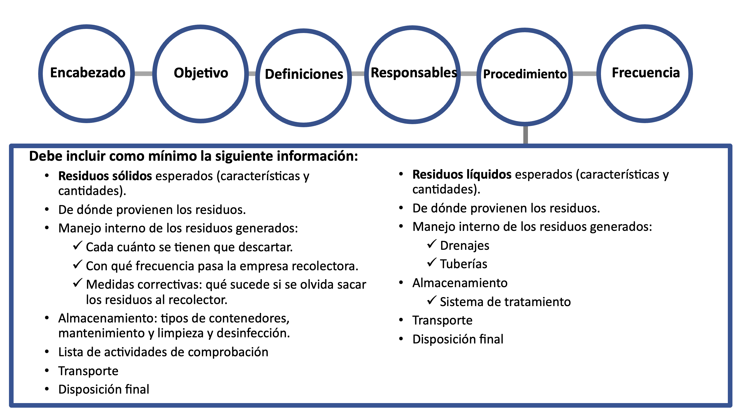 Debe incluir como mínimo la siguiente información: Residuos sólidos esperados (características y cantidades) De donde proviene los residuos Manejo interno de los residuos generados: Cada cuanto se tienen que descartar Con que frecuencia pasa el recolector Medidas correctivas: Qué sucede si se olvida sacar los residuos al recolector. Almacenamiento: tipos de contenedores, mantenimiento y limpieza y desinfección. Lista de actividades de comprobación. Transporte. Disposición final. Residuos líquidos esperados (características y cantidades) De donde proviene los residuos. Manejo interno de los residuos generados: Drenajes. Tuberías. Almacenamiento. Sistema de tratamiento. Transporte. Disposición final.
