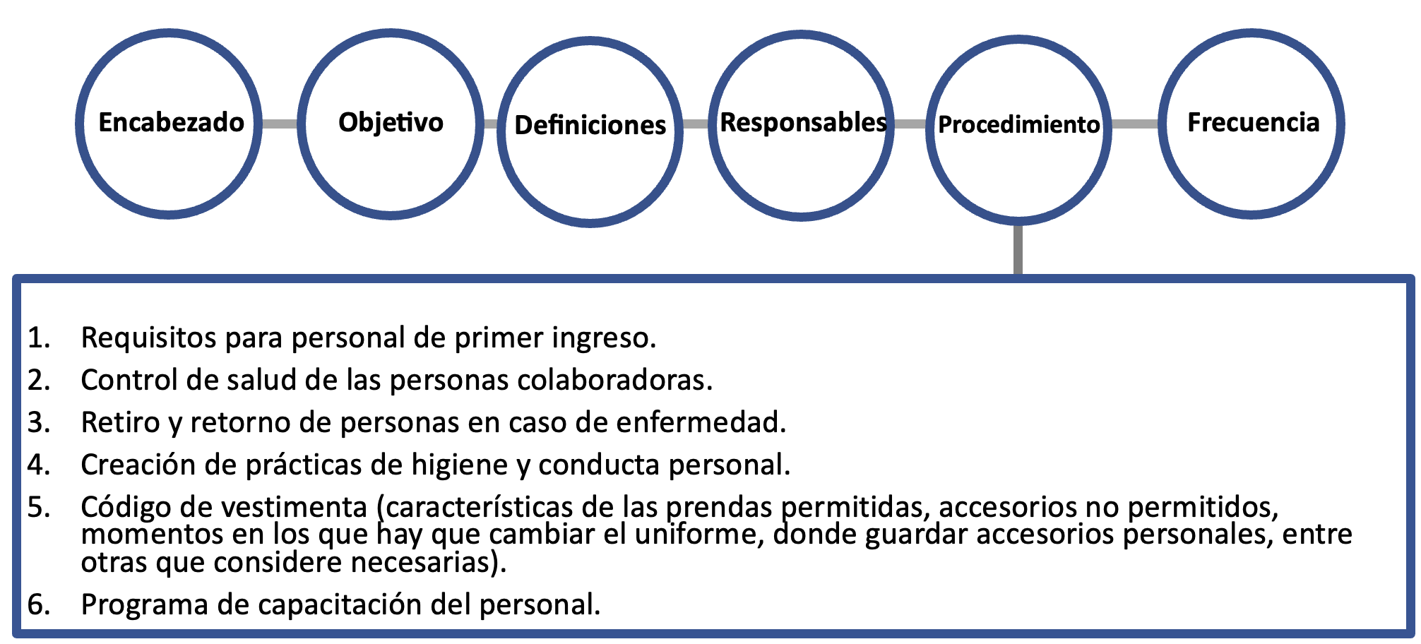 Requisitos para personal de primer ingreso. Control de salud de las personas colaboradoras. Retiro y retorno de personas en caso de enfermedad. Creación de prácticas de higiene y conducta personal. Código de vestimenta (características de las prendas permitidas, accesorios no permitidos, momentos en los que hay que cambiar el uniforme, donde guardar accesorios personales, entre otras que considere necesarias). Programa de capacitación del personal