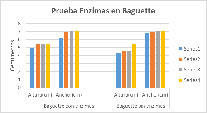 El gráfico de barras muestra como las muestras de pan tipo Baguette tratadas con enzimas presentas mejoras en la altura.