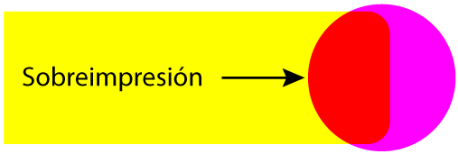 Representación de un rectángulo amarillo sobre un círculo color lila y la combinación de ambos colores.