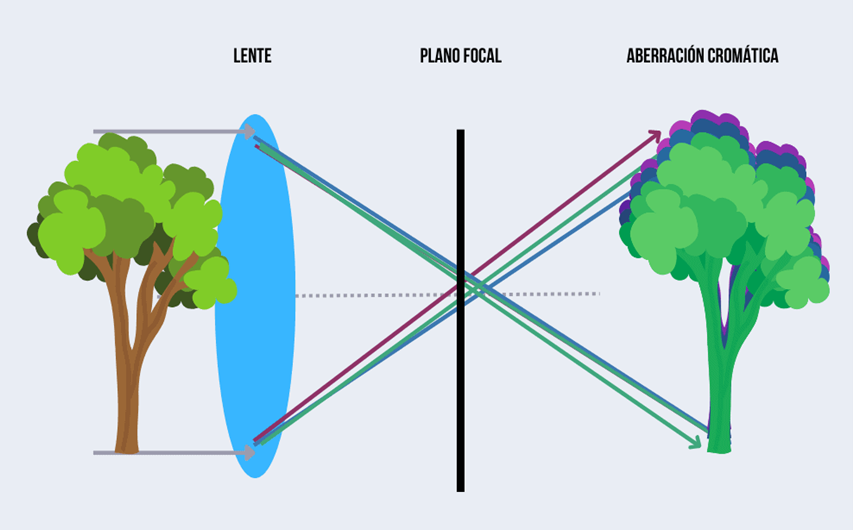 Se aprecia un árbol y el dibujo de un lente, y la relación de la visualización del lente, el plano focal y la aberración cromática de dicha visualización.
