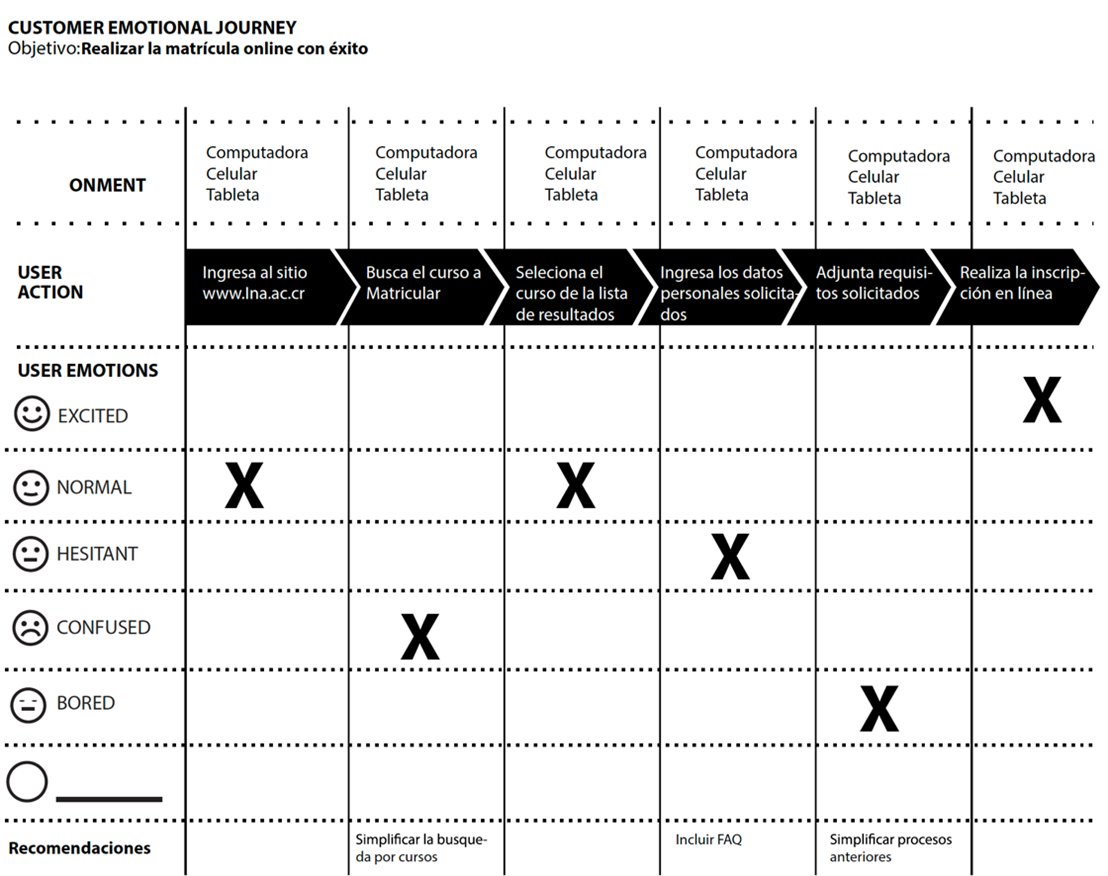 Captura de pantalla sobre una plantilla de un user journey.