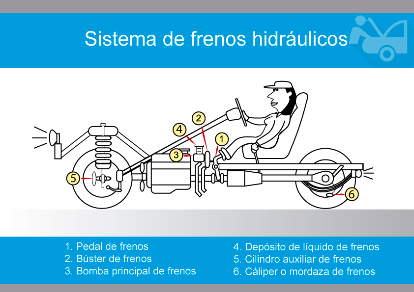 imagen sistema de frenos hidráulicos