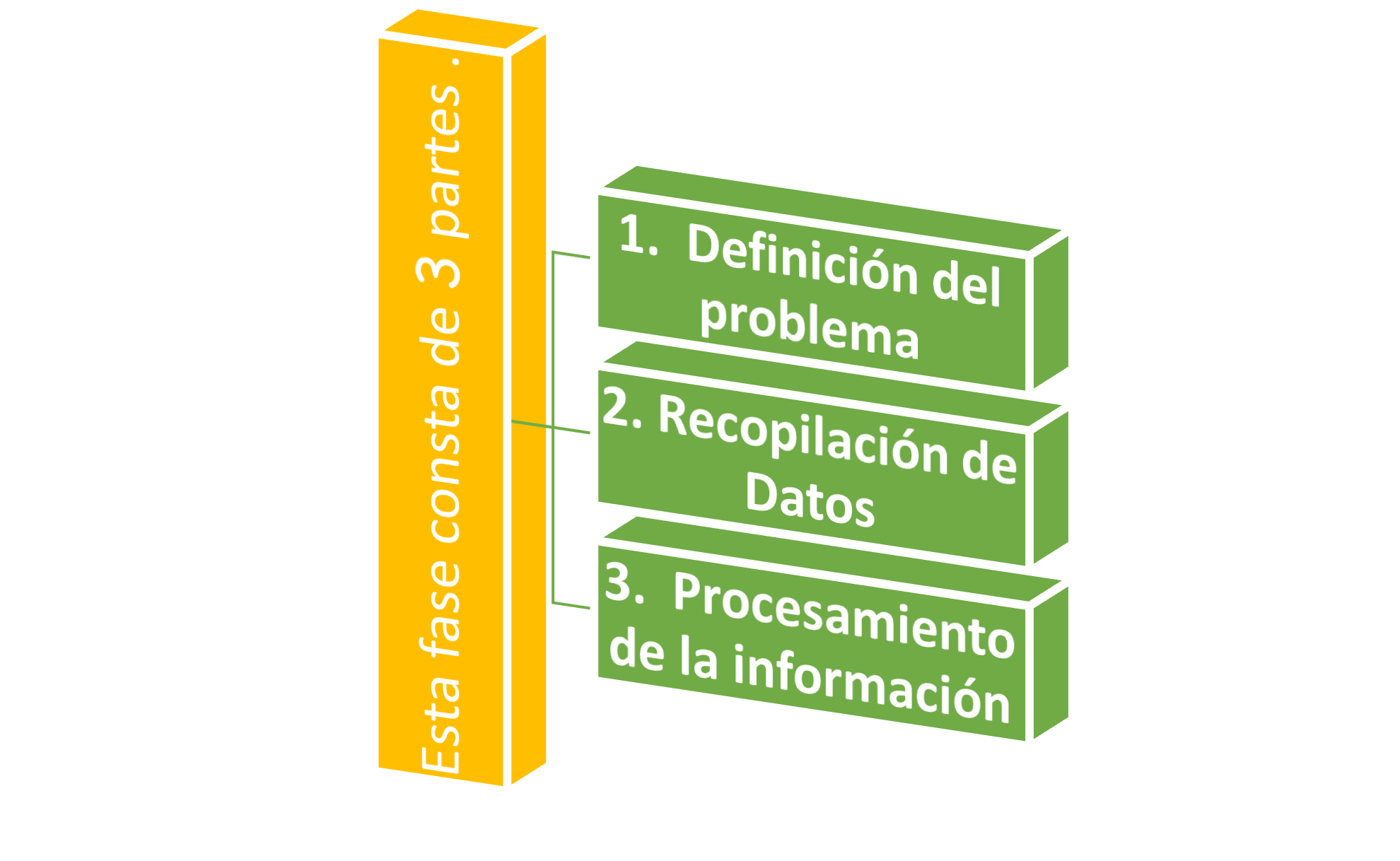 las tres partes de esa fase son definición del problema, recopilación de datos y procesamiento de la información