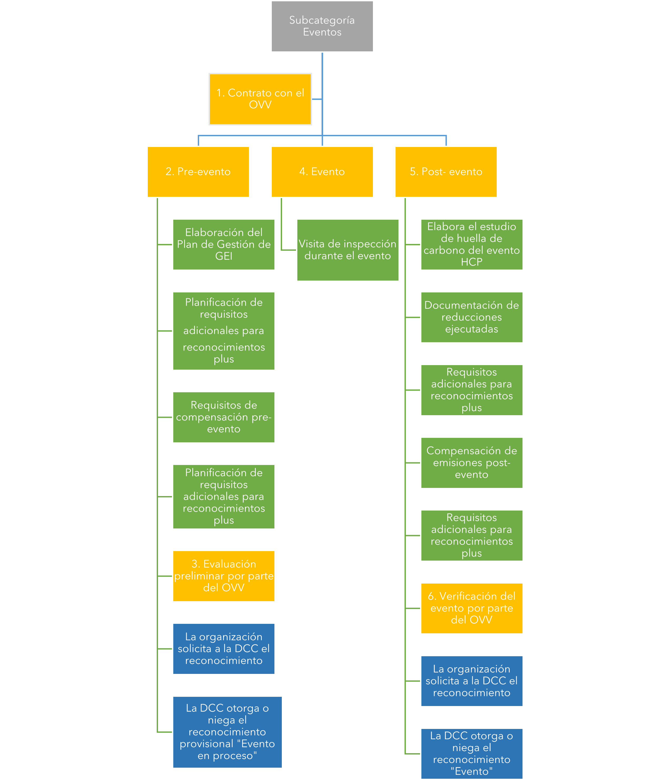 Subcategoría eventos: requisitos: Subcategoría Eventos: 1. Contrato con el OVV, 2. Pre-evento: Elaboración del Plan de Gestión de GEI. Planificación de requisitos adicionales para reconocimientos plus. Requisitos de compensación pre-evento. Planificación de requisitos adicionales para reconocimientos plus. 3. Evaluación preliminar por parte del OVV. La organización solicita a la DCC el reconocimiento. La DCC otorga o niega el reconocimiento provisional