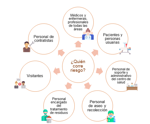 frase en el centro “¿Quién corre riesgo?”. Y alrededor las frases: Visitantes, personal encargado del tratamiento de residuos, personal de aseo y recolección, personal de soporte y administrativo del centro de salud, pacientes y personas usuarias, personas médicas y enfermeras, profesionales de todas las áreas, personas contratistas. 