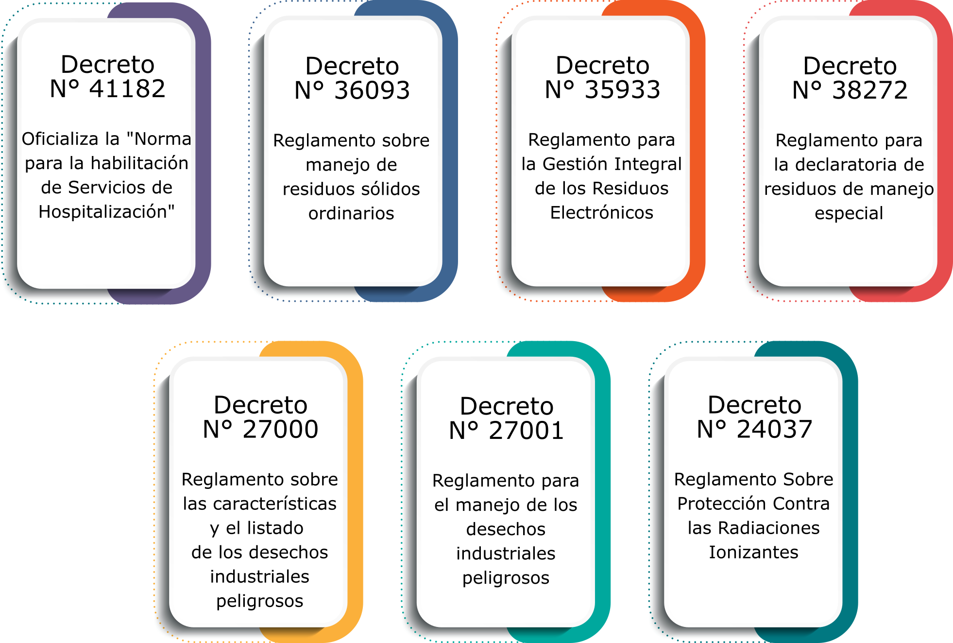 Decreto numero 41182. Oficializa la "Norma para la habilitación de Servicios de Hospitalización". Decreto 36093. Reglamento sobre manejo de residuos sólidos ordinarios. Decreto número 35933. Reglamento para la Gestión Integral de los Residuos Electrónicos. Decreto número 38272. Reglamento para la declaratoria de residuos de manejo especial. Decreto número 27000. Reglamento sobre las características y el listado de los desechos peligrosos industriales. Decreto número 27001. Reglamento para el manejo de los desechos peligrosos industriales. Decreto número 24037. Reglamento Sobre Protección Contra las Radiaciones Ionizantes.