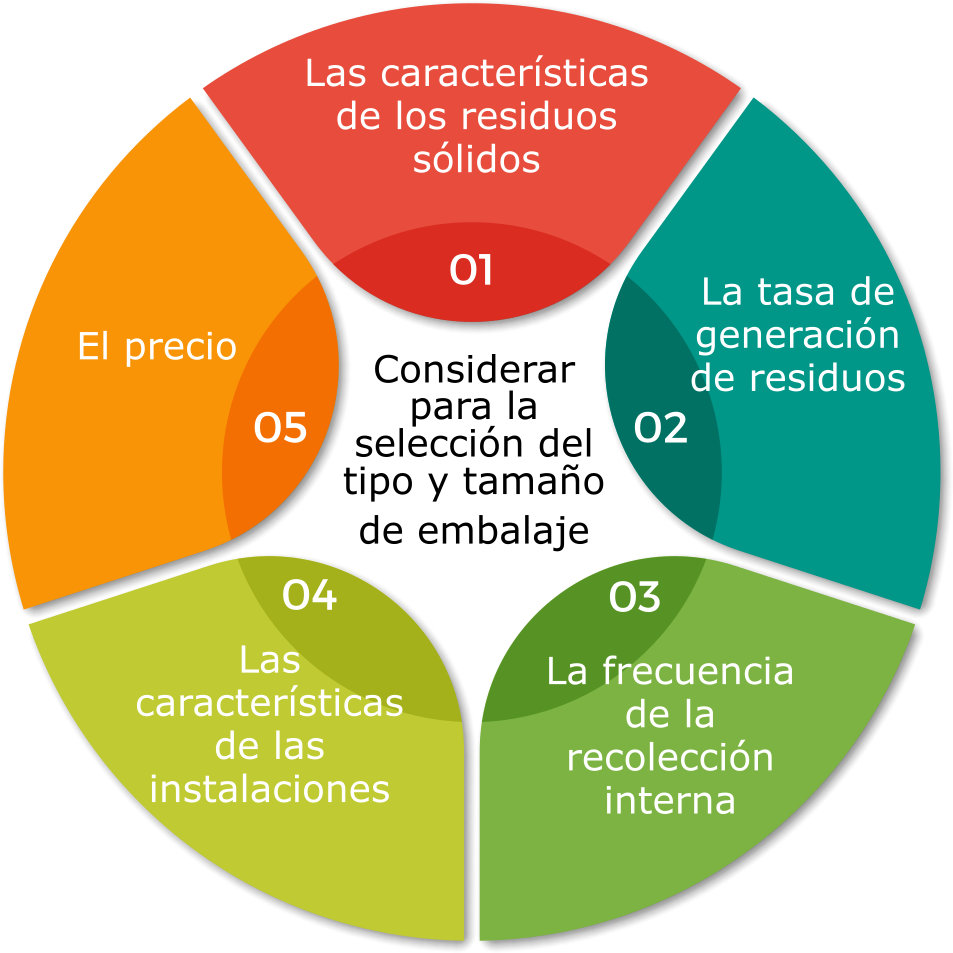 Considerar para la selección del tipo y tamaño de embalaje Las características de los residuos sólidos La tasa de generación de residuos La frecuencia de la recolección interna Las características de las instalaciones El precio