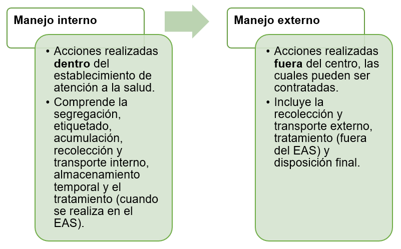 Manejo interno: Acciones realizadas dentro del establecimiento de atención a la salud. Comprende la segregación, etiquetado, acumulación, recolección y transporte interno, almacenamiento temporal y el tratamiento (cuando se realiza en el EAS).  Manejo externo: Acciones realizadas fuera del centro, las cuales pueden ser contratadas. Incluye la recolección y transporte externo, tratamiento (fuera del EAS) y disposición final.