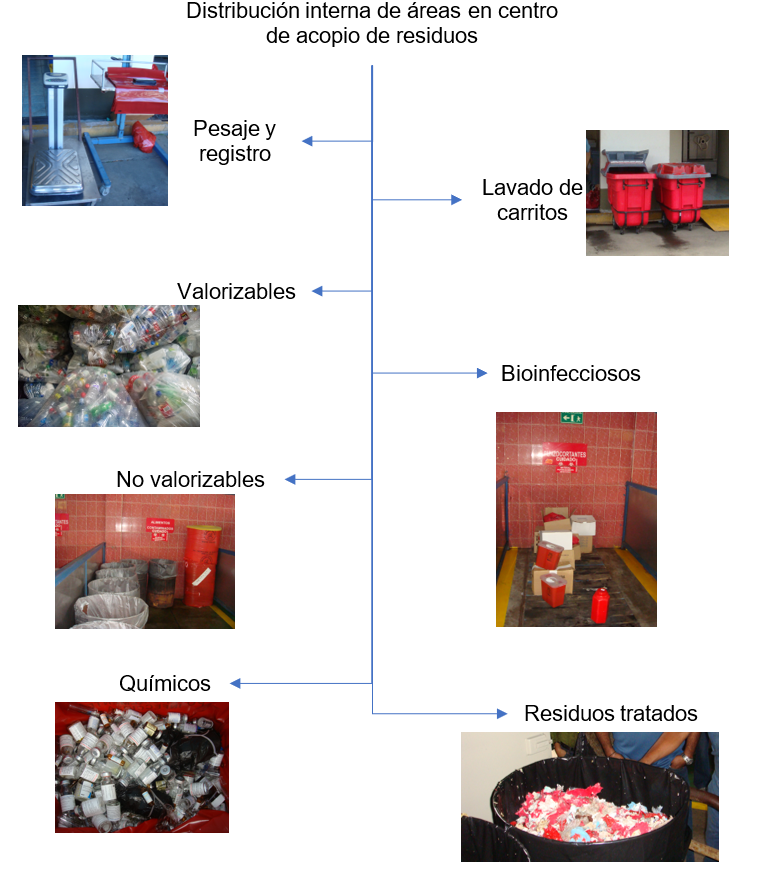 Distribución interna de áreas en centro de acopio de residuos: Pesaje y registro, Lavado de carritos, Valorizables,  Bioinfecciosos, No valorizables, Residuos tratados, Químicos.