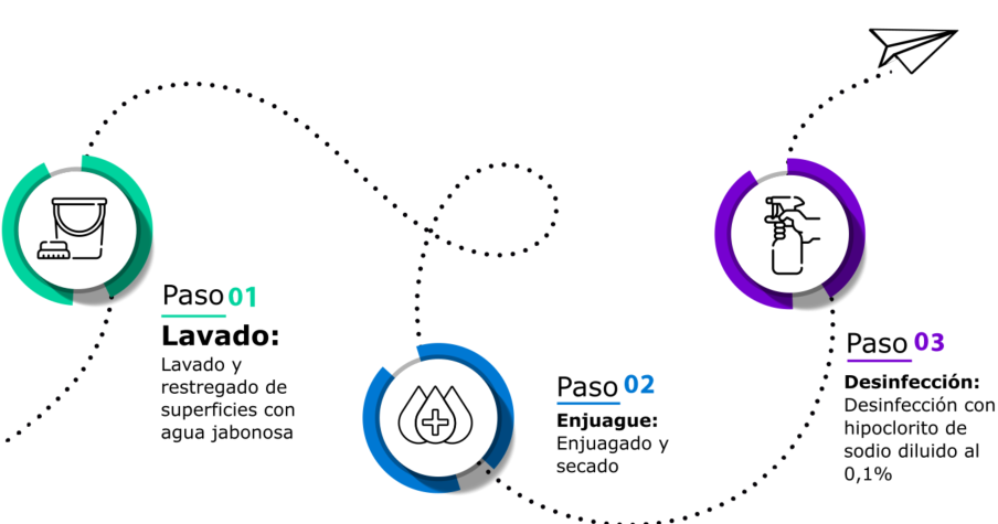 Paso 1. Lavado. Lavado y restregado de superficies con agua jabonosa. Paso 2. Enjuague. Enjuagado y secado. Paso 3. Desinfección. Desinfección con hipoclorito de sodio diluido al 0,1% 