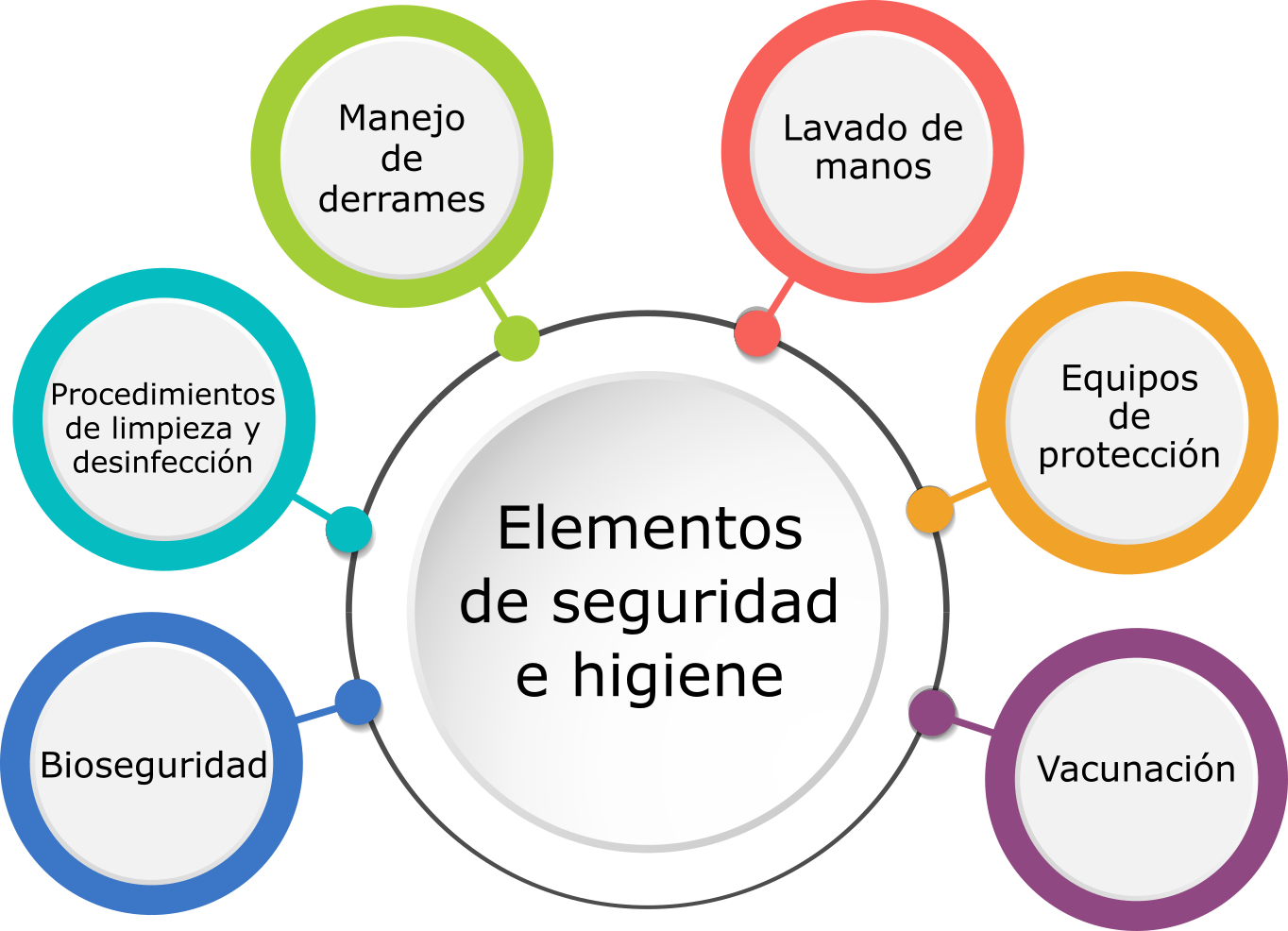 Elementos de seguridad e higiene: lavado de manos, equipos de protección, vacunación, bioseguridad, Procedimientos de limpieza y aseo, Manejo de derrames