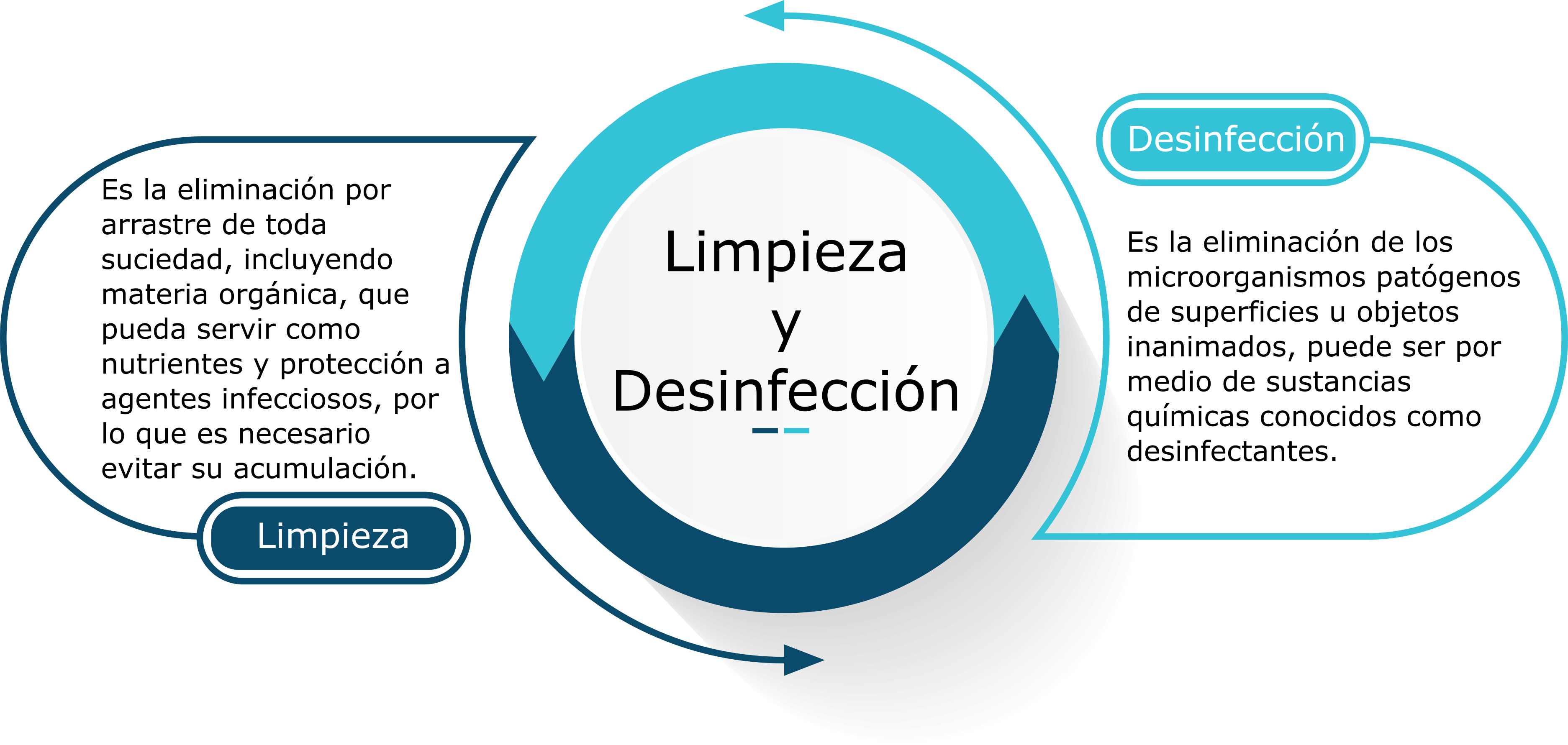 Limpieza: es la eliminación por arrastre de toda suciedad, incluyendo materia orgánica, que pueda servir como nutrientes y protección a agentes infecciosos, por lo que es necesario evitar su acumulación. Desinfección: es la eliminación de los microorganismos patógenos de superficies u objetos inanimados, puede ser por medio de sustancias químicas conocidos como desinfectantes. 