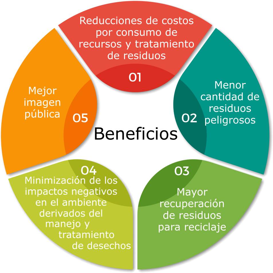 Reducciones de costos por consumo de recursos y tratamiento de residuos. Menor cantidades de residuos peligrosos. Mayor recuperación de residuos para reciclaje. Minimización de los impactos negativos en el ambiente derivados del manejo y tratamiento de desechos. Mejor imagen pública.