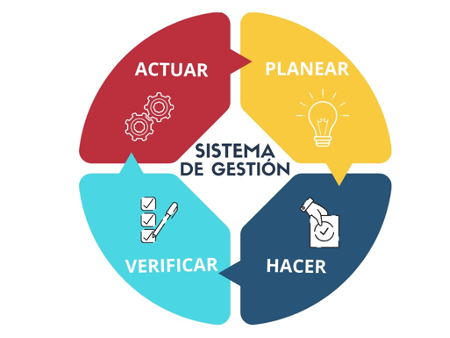 diagrama con los pasos: planear, hacer, verificar, y actuar