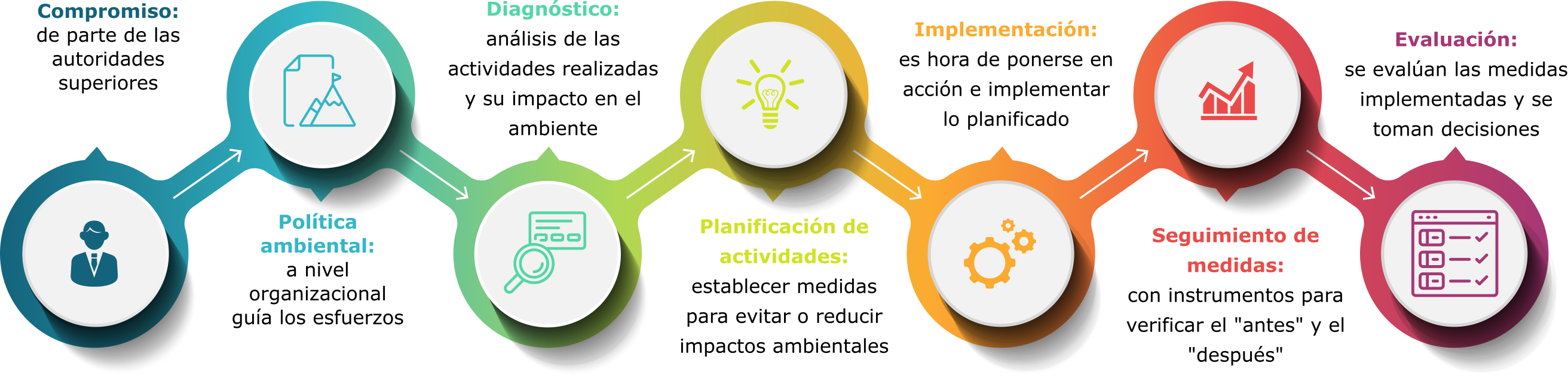 Compromiso, de parte de las autoridades superiores. Política Ambiental: A nivel organizacional guía los esfuerzos. Diagnóstico: Análisis de las actividades realizadas y su impacto en el ambiente. Planificación de actividades: establecer medidas para evitar o reducir impactos ambientales. Implementación: Es hora de ponerse en acción e implementar lo planificado. Seguimiento de medidas: con instrumentos para verificar el “antes” y el “después”. Evaluación: Se evalúan las medidas implementadas y se toman decisiones