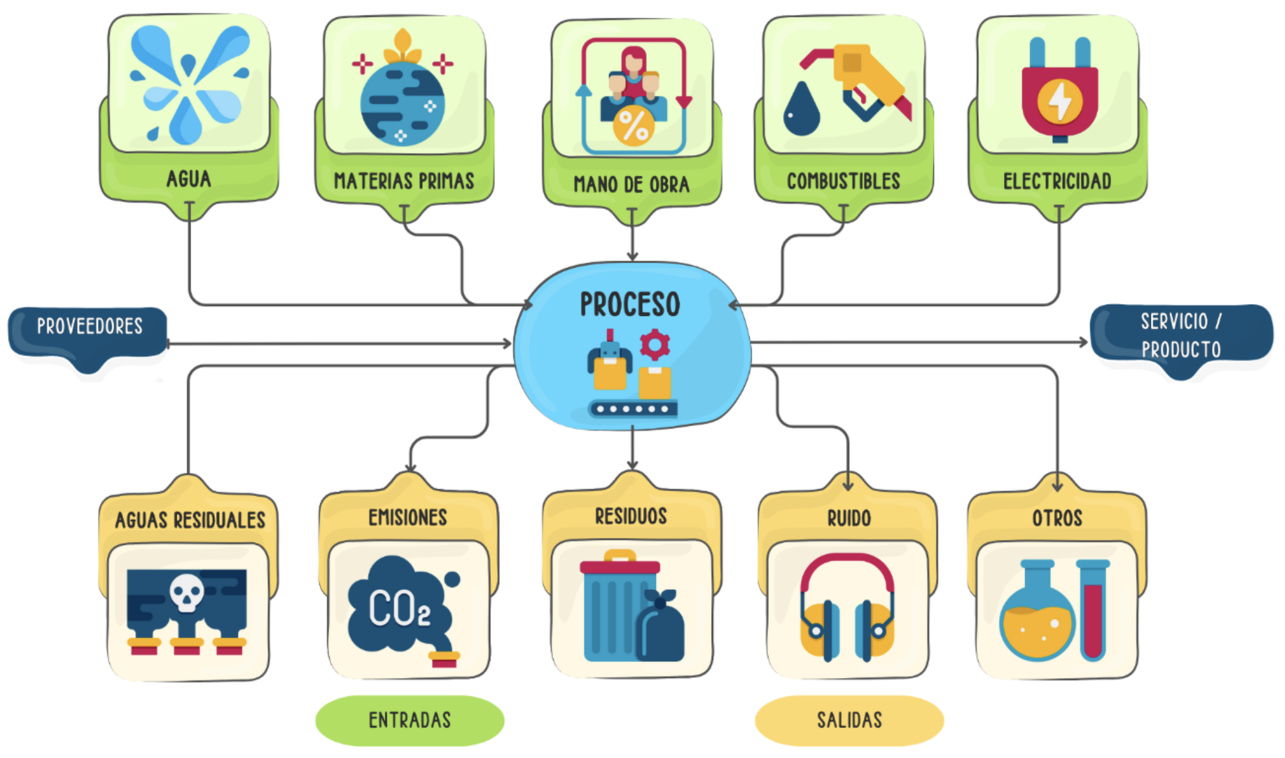 esquema de proceso, con proveedores al inicio, y al final el servicio o producto. El sistema tiene entradas o consumos que son: agua, materias primas, mano de obra, combustibles y electricidad. También tiene salidas que son aguas residuales, emisiones de gas, residuos, ruido y otros.