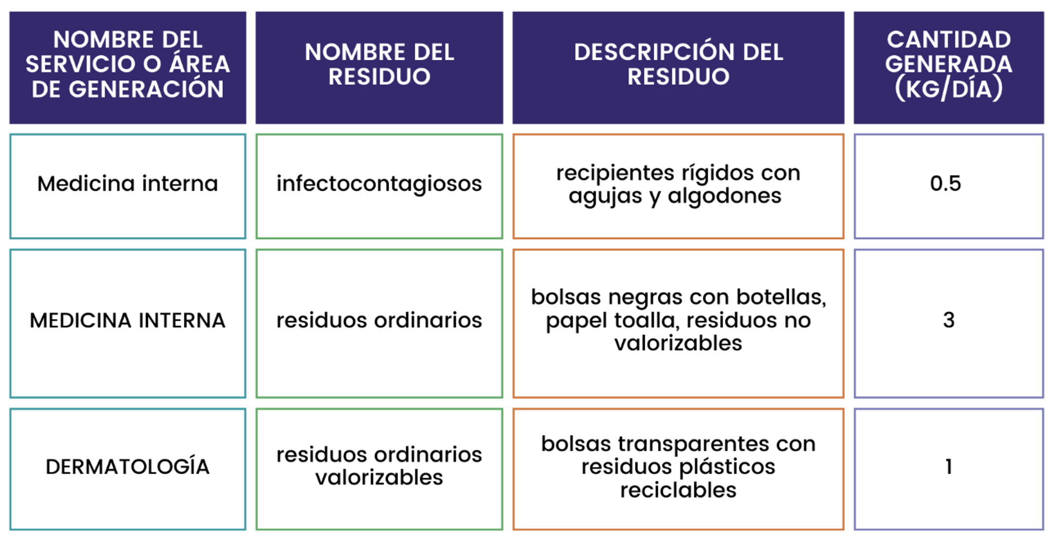 Cuadro: nombre de columnas: nombre del servicio o área de generación, segunda: nombre del residuos, tercera descripción del residuos y la cuarta columna cantidad generada por día (kg/día). Ejemplo: nombre del servicio es medicina interna, nombre del residuo infectocontagiosos, descripción del residuo: recipientes rígidos con agujas y algodones, cantidad generada 0,5 kg al día
