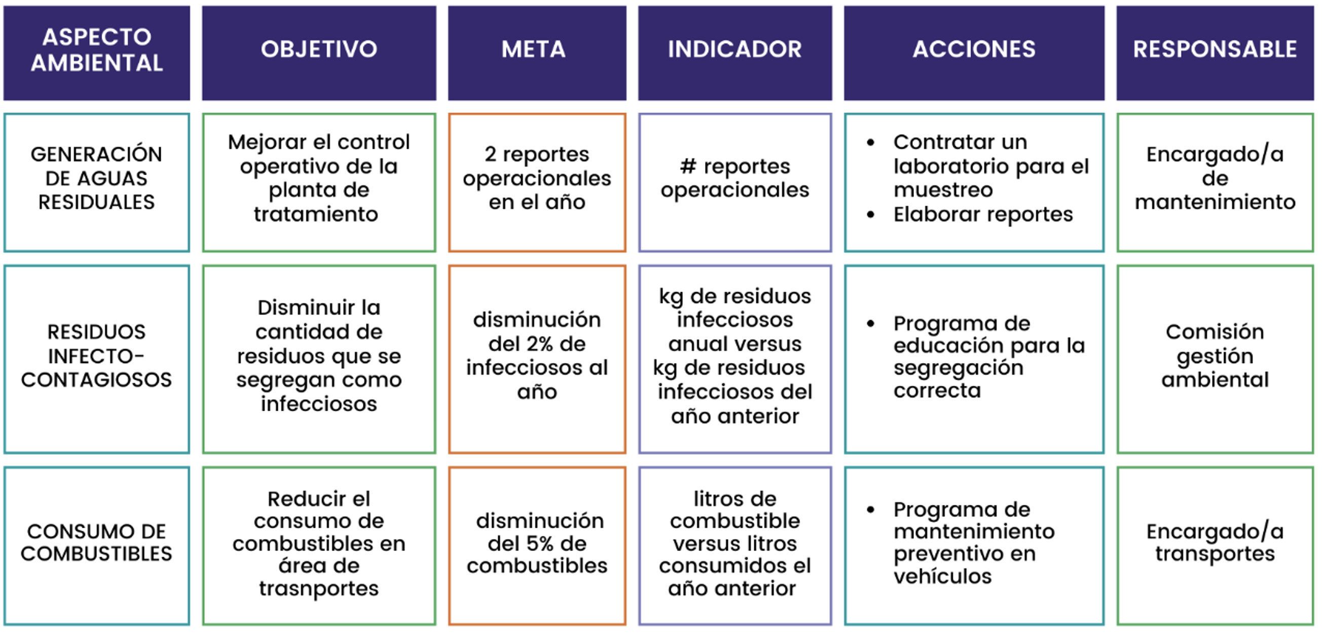 Plan de acción Cuadro: nombre de columnas: aspecto ambiental, objetivo, meta, indicador, acciones, responsable. Ejemplo: aspecto ambiental es la generación de aguas residuales, el objetivo es mejorar el control operativo de la planta de tratamiento, la meta son dos reportes operaciones an el año, el indicador son el número de reportes operacionales, las acciones son: contratar un laboratorio para el muestreo y elaborar reportes. El responsable es la persona encargada de mantenimiento