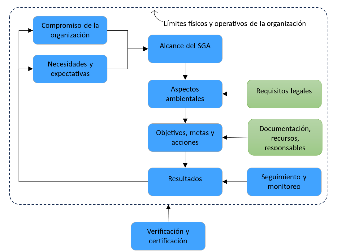 mapa conceptual sobre Implementación ISO 14001: compromiso de la organización, identificar necesidades y expectativas, alcance del sistema, aspectos ambientales, requisitos legales, objeticos, metas y acciones, documentación, recursos y responsables, resultados, seguimiento y monitoreo, verificación y certificación.